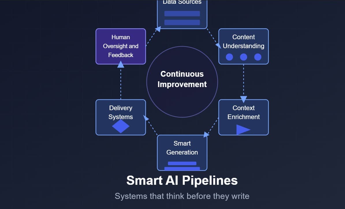 Cover Image for Smart AI Pipelines: Beyond Generic AI to Systems That Think